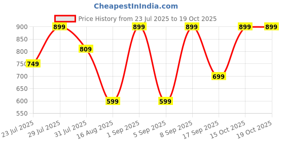 myntra.com Astita Woven Design Zari Saree astita Price History Graph from 23 Jul 2025 to 17 Oct 2025