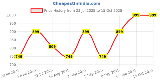 myntra.com Astita Woven Design Zari Saree astita Price History Graph from 23 Jul 2025 to 14 Oct 2025