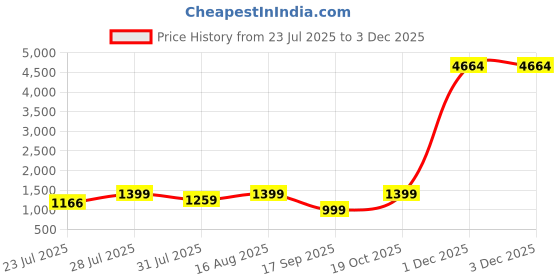 myntra.com Astita Woven Design Zari Saree astita Price History Graph from 23 Jul 2025 to 3 Dec 2025