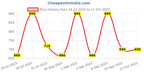 myntra.com Astita Woven Design Zari Saree astita Price History Graph from 24 Jul 2025 to 11 Oct 2025