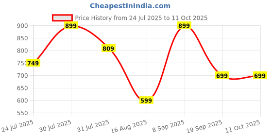 myntra.com Astita Woven Design Zari Saree astita Price History Graph from 24 Jul 2025 to 10 Oct 2025