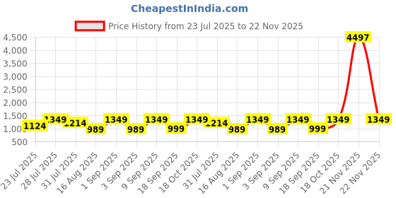 myntra.com Astita Woven Design Zari Saree astita Price History Graph from 23 Jul 2025 to 22 Nov 2025