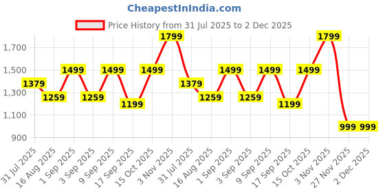 myntra.com Astita Woven Design Zari Saree astita Price History Graph from 31 Jul 2025 to 2 Dec 2025
