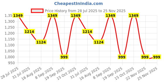myntra.com Astita Woven Design Zari Saree astita Price History Graph from 28 Jul 2025 to 25 Nov 2025