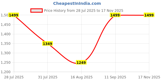 myntra.com Astita Woven Design Zari Saree astita Price History Graph from 28 Jul 2025 to 17 Nov 2025