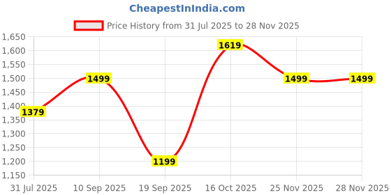 myntra.com Astita Woven Design Zari Saree astita Price History Graph from 31 Jul 2025 to 25 Nov 2025