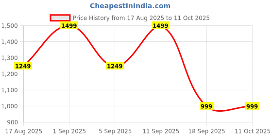 myntra.com Astita Woven Design Zari Saree astita Price History Graph from 17 Aug 2025 to 10 Oct 2025