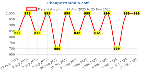 myntra.com Astita Woven Design Zari Saree astita Price History Graph from 27 Aug 2025 to 24 Nov 2025