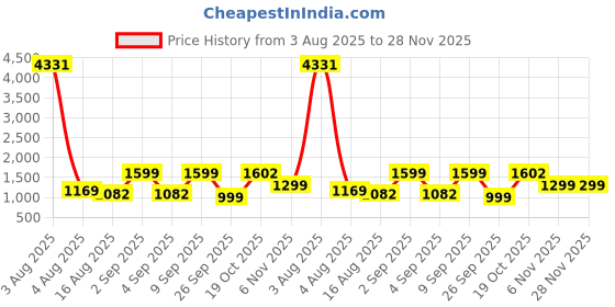 myntra.com Astita Woven Design Zari Saree astita Price History Graph from 3 Aug 2025 to 28 Nov 2025