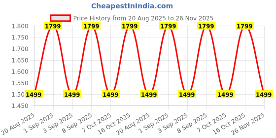myntra.com Astita Woven Design Zari Saree astita Price History Graph from 20 Aug 2025 to 26 Nov 2025