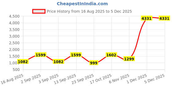 myntra.com Astita Woven Design Zari Saree astita Price History Graph from 16 Aug 2025 to 4 Dec 2025