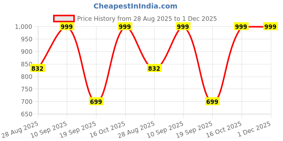 myntra.com Astita Woven Design Zari Saree astita Price History Graph from 28 Aug 2025 to 1 Dec 2025