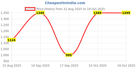 myntra.com Astita Woven Design Zari Saree astita Price History Graph from 22 Aug 2025 to 15 Oct 2025