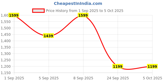 myntra.com Astita Woven Design Zari Saree astita Price History Graph from 1 Sep 2025 to 4 Oct 2025