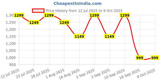 myntra.com Astita Woven Design Zari Saree and Pallu Soft Sari astita Price History Graph from 12 Jul 2025 to 9 Oct 2025
