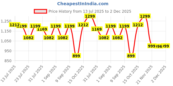 myntra.com Astita Woven Design Zari Saree With Blouse Piece astita Price History Graph from 13 Jul 2025 to 2 Dec 2025