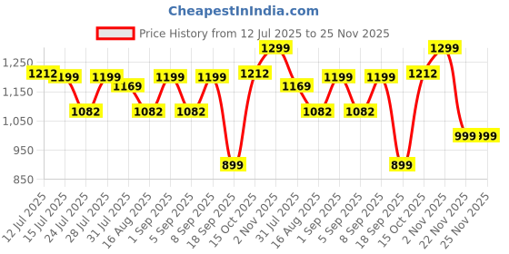 myntra.com Astita Woven Design Zari Saree With Blouse Piece astita Price History Graph from 12 Jul 2025 to 25 Nov 2025