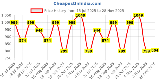 myntra.com Astita Woven Design Zari Saree With Blouse Piece astita Price History Graph from 15 Jul 2025 to 28 Nov 2025