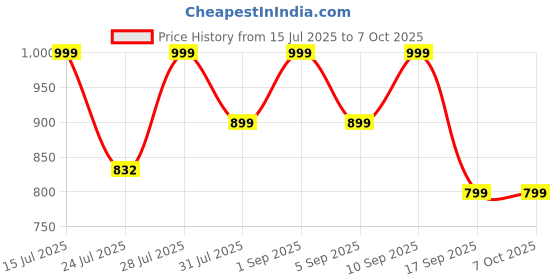 myntra.com Astita Woven Design Zari Saree With Blouse Piece astita Price History Graph from 15 Jul 2025 to 7 Oct 2025