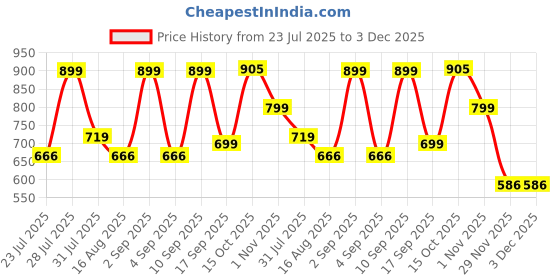 myntra.com Astita Woven Design Zari Saree With Blouse Piece astita Price History Graph from 23 Jul 2025 to 2 Dec 2025