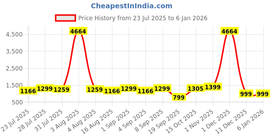 myntra.com Astita Woven Design Zari Saree with Blouse Piece astita Price History Graph from 23 Jul 2025 to 3 Jan 2026