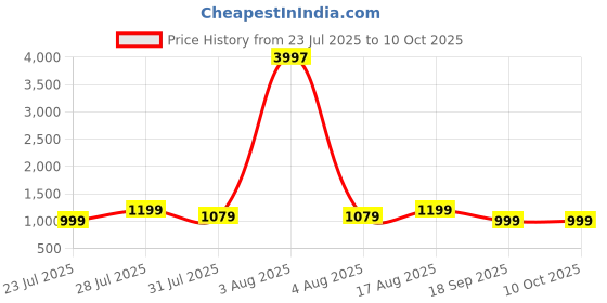 myntra.com Astita Woven Design Zari Saree With Blouse Piece astita Price History Graph from 23 Jul 2025 to 10 Oct 2025