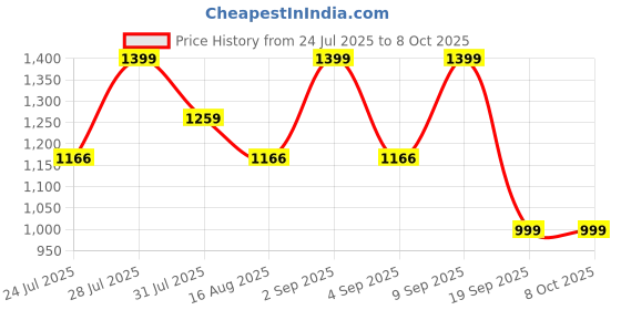 myntra.com Astita Woven Design Zari Saree with Rich Pallu & Tassels astita Price History Graph from 24 Jul 2025 to 8 Oct 2025