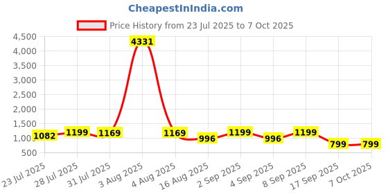 myntra.com Astita Woven Design Zari Saree with Subtle Zari Weave astita Price History Graph from 23 Jul 2025 to 6 Oct 2025