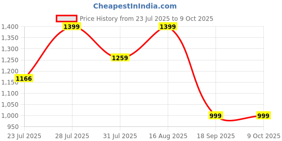 myntra.com Astita Woven Design Zari Saree With Tasseled astita Price History Graph from 23 Jul 2025 to 8 Oct 2025