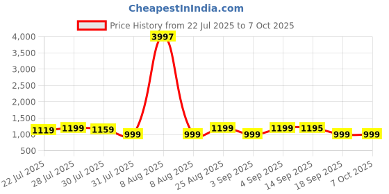 myntra.com Astita Woven Design Zari Saree with Tassels astita Price History Graph from 22 Jul 2025 to 6 Oct 2025