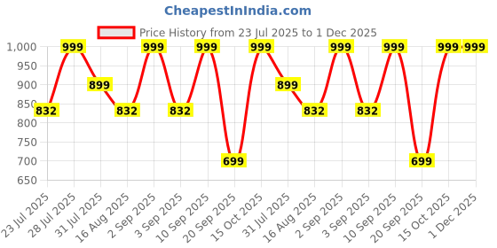myntra.com Astita Woven Design Zari Saree With Unsitiched Blouse Piece astita Price History Graph from 23 Jul 2025 to 30 Nov 2025