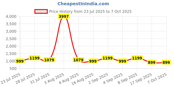 myntra.com Astita Woven Design Zari Saree With Unstitched Blouse Piece astita Price History Graph from 23 Jul 2025 to 7 Oct 2025