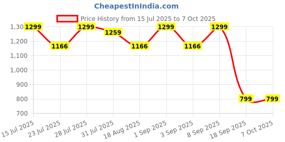myntra.com Astita Woven Design Zari Saree With Unstitched Blouse Piece astita Price History Graph from 15 Jul 2025 to 7 Oct 2025