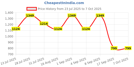 myntra.com Astita Woven Design Zari Saree With Unstitched Blouse Piece astita Price History Graph from 23 Jul 2025 to 6 Oct 2025