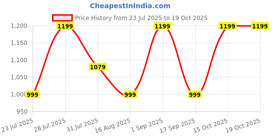myntra.com Astita Woven Design Zari Silk Blend Banarasi Saree astita Price History Graph from 23 Jul 2025 to 15 Oct 2025