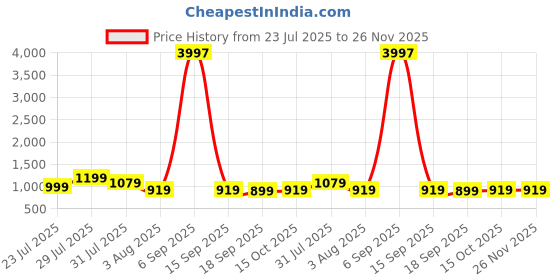 myntra.com Astita Woven Design Zari Silk Blend Banarasi Saree astita Price History Graph from 23 Jul 2025 to 26 Nov 2025