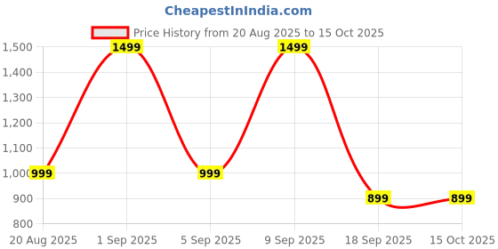 myntra.com Astita Woven Design Zari Silk Blend Banarasi Saree astita Price History Graph from 20 Aug 2025 to 15 Oct 2025