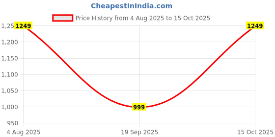myntra.com Astita Woven Design Zari Silk Blend Saree astita Price History Graph from 4 Aug 2025 to 15 Oct 2025
