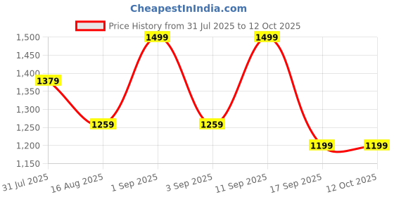 myntra.com Astita Woven Design Zari Temple Motif Border Saree astita Price History Graph from 31 Jul 2025 to 12 Oct 2025