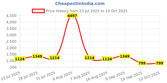 myntra.com Astita Woven Design Zari Work Saree astita Price History Graph from 23 Jul 2025 to 9 Oct 2025