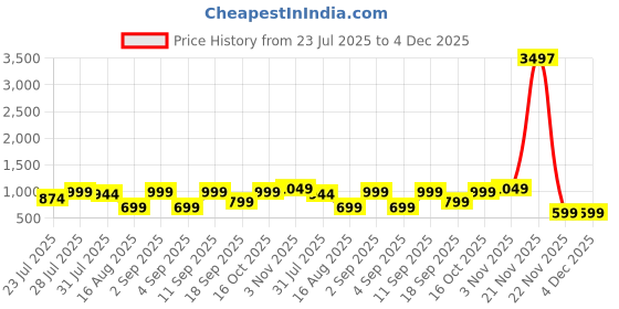 myntra.com Astita Woven Zari Bordered Organza Saree astita Price History Graph from 23 Jul 2025 to 4 Dec 2025