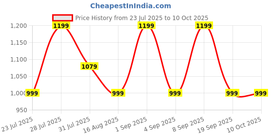 myntra.com Astita Zari Border Banarasi Saree astita Price History Graph from 23 Jul 2025 to 9 Oct 2025