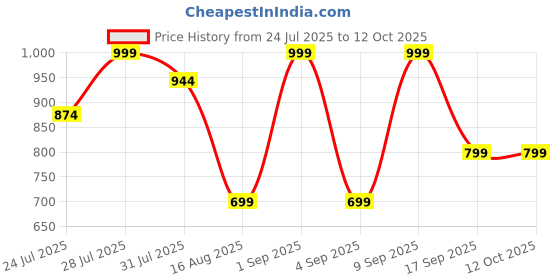 myntra.com Astita Zari Border Organza Saree astita Price History Graph from 24 Jul 2025 to 11 Oct 2025