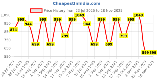 myntra.com Astita Zari Border Organza Saree astita Price History Graph from 23 Jul 2025 to 27 Nov 2025