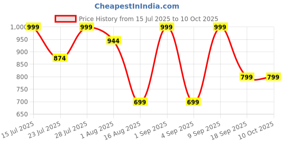 myntra.com Astita Zari Border Organza Saree With Tasseled astita Price History Graph from 15 Jul 2025 to 9 Oct 2025