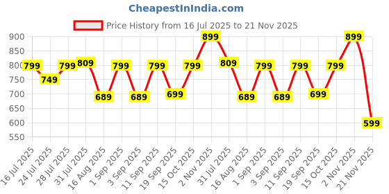 myntra.com Astita Zari Border Saree astita Price History Graph from 16 Jul 2025 to 21 Nov 2025