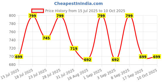 myntra.com Astita Zari Linen Blend Saree astita Price History Graph from 15 Jul 2025 to 9 Oct 2025