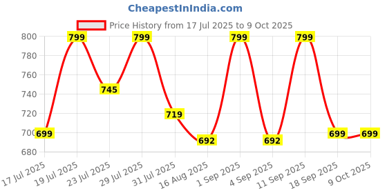 myntra.com Astita Zari Linen Blend Saree astita Price History Graph from 17 Jul 2025 to 9 Oct 2025