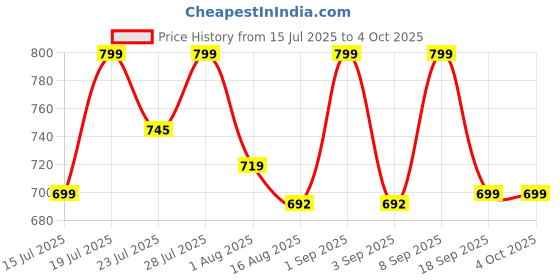 myntra.com Astita Zari Linen Blend Saree astita Price History Graph from 15 Jul 2025 to 4 Oct 2025