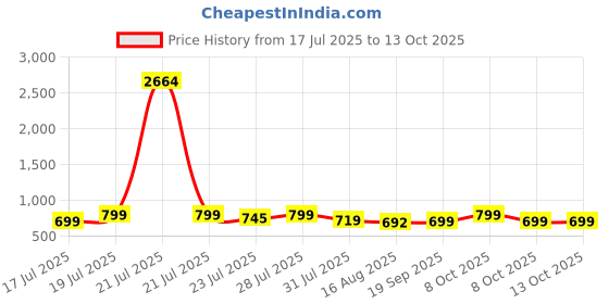myntra.com Astita Zari Linen Blend Saree astita Price History Graph from 17 Jul 2025 to 13 Oct 2025